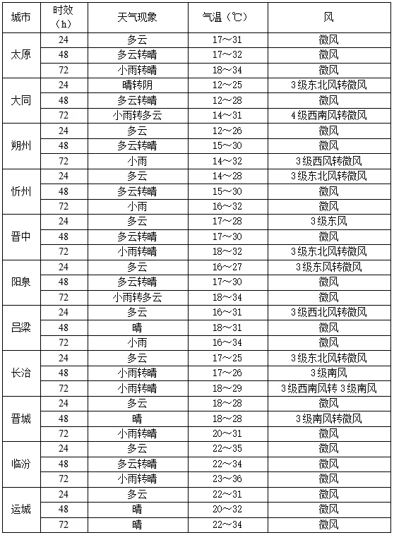 中雨+雷暴+冰雹！强对流天气将影响太原