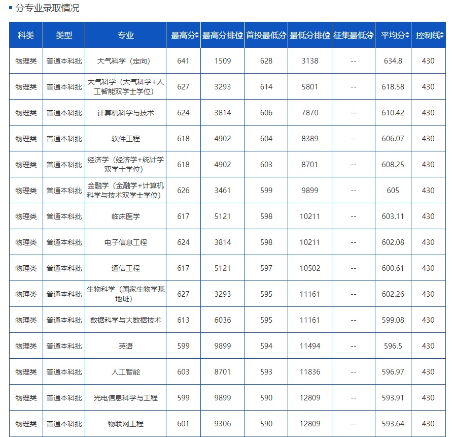 在云南，多少分可以上云南大学？