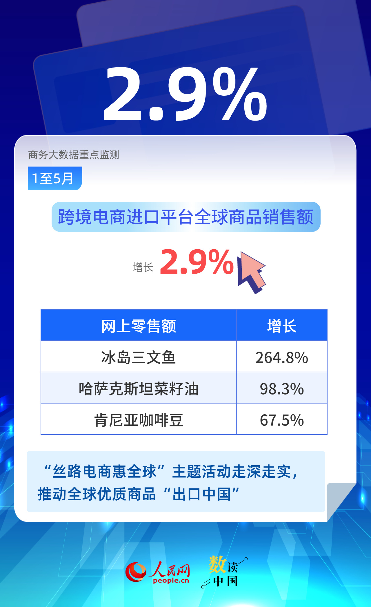 88.3%！电子商务推动实体经济做强做优做大
