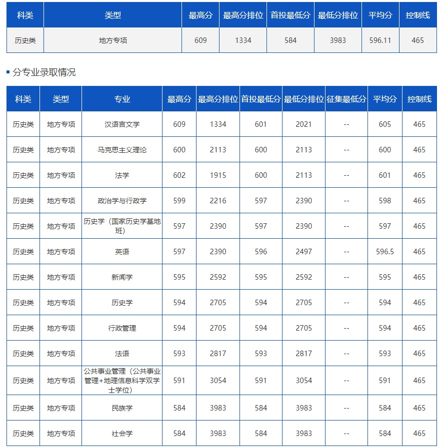 在云南，多少分可以上云南大学？