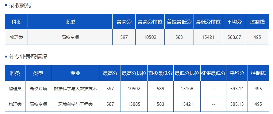 在云南，多少分可以上云南大学？