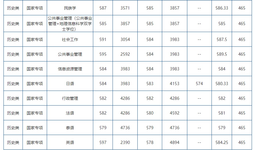 在云南，多少分可以上云南大学？