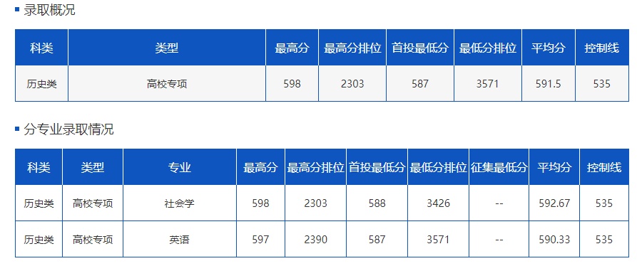 在云南，多少分可以上云南大学？