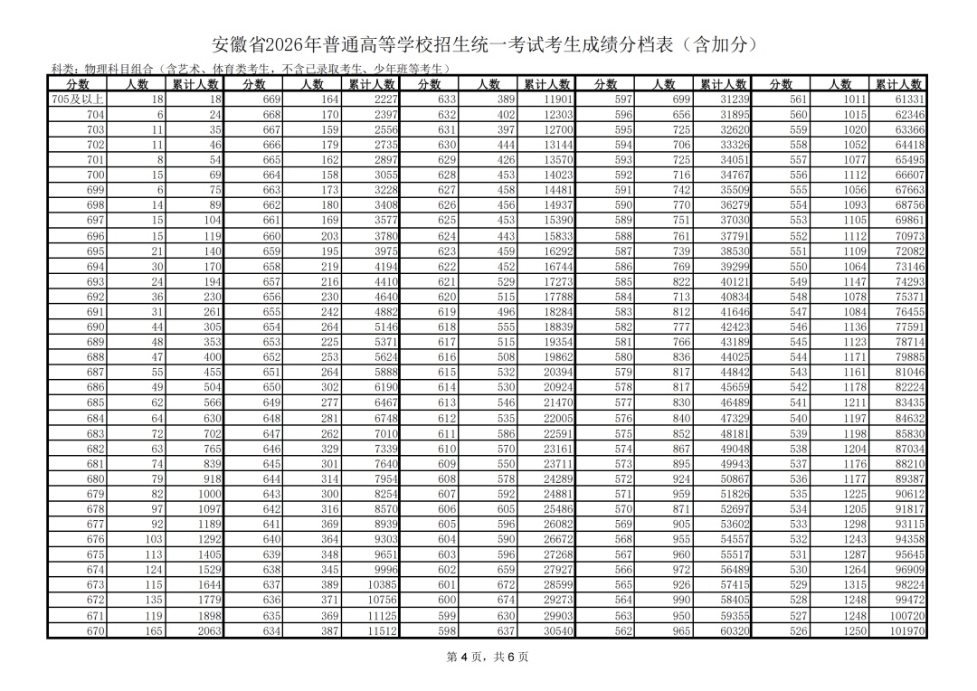 2026安徽高考一分一档表出炉！