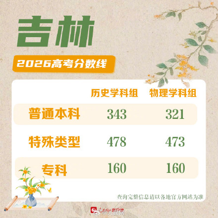 吉林2026高考分数线发布
