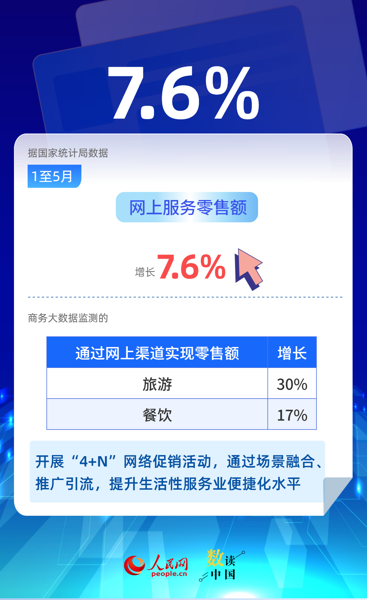 88.3%！电子商务推动实体经济做强做优做大