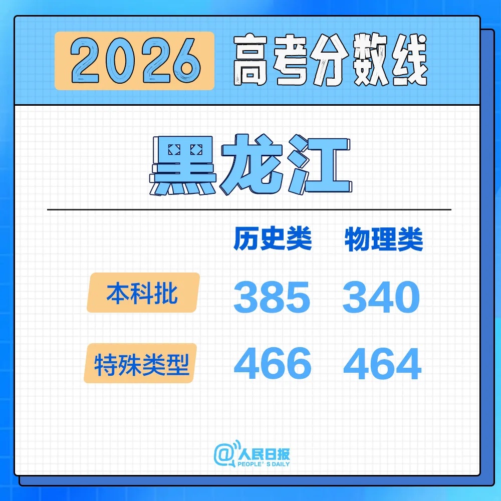 北京、河南、黑龙江、辽宁、福建、重庆、江苏、河北、新疆2026高考分数线来了！