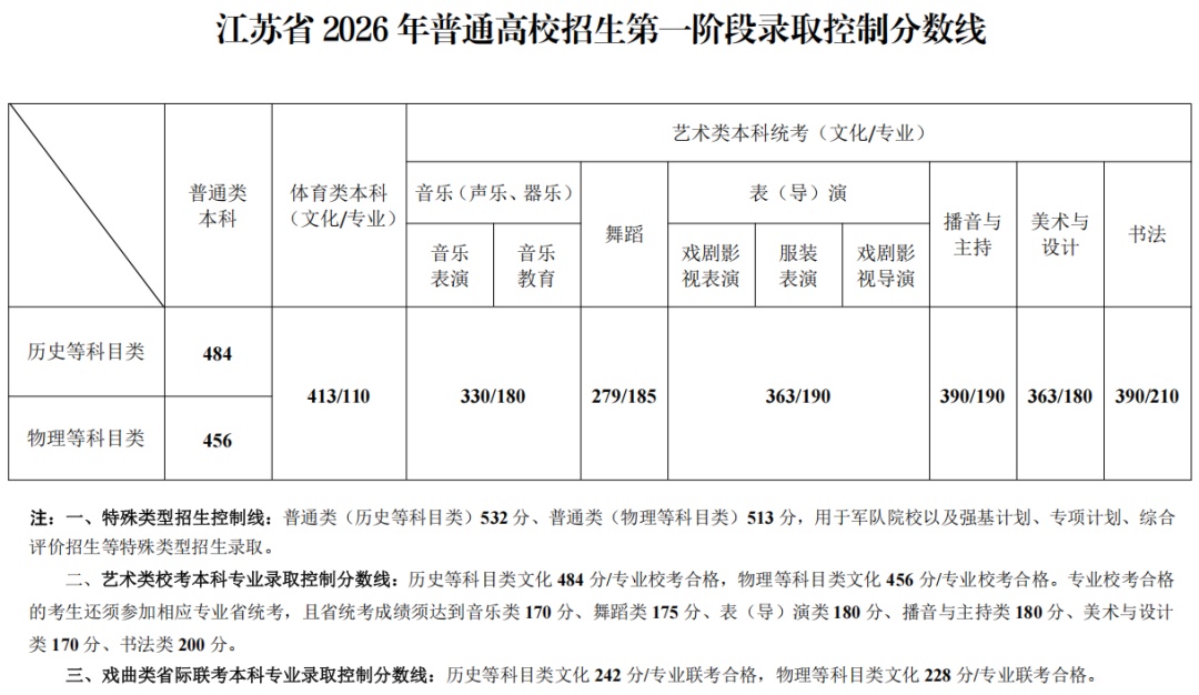 汇总！南大、东大等高校预估录取分数线出炉