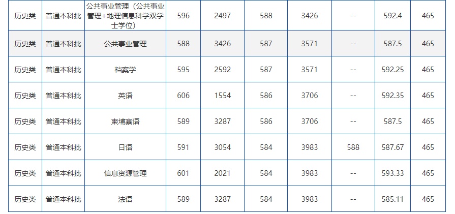 在云南，多少分可以上云南大学？