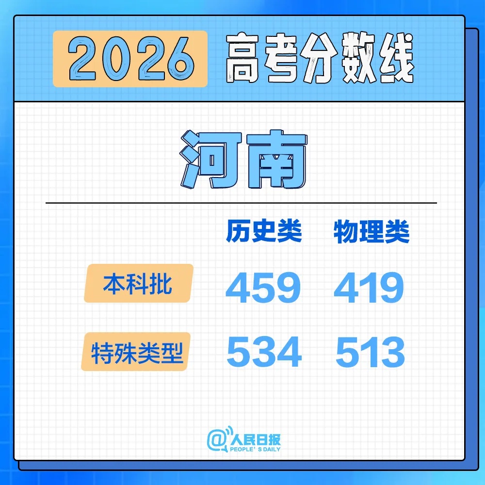 北京、河南、黑龙江、辽宁、福建、重庆、江苏、河北、新疆2026高考分数线来了！