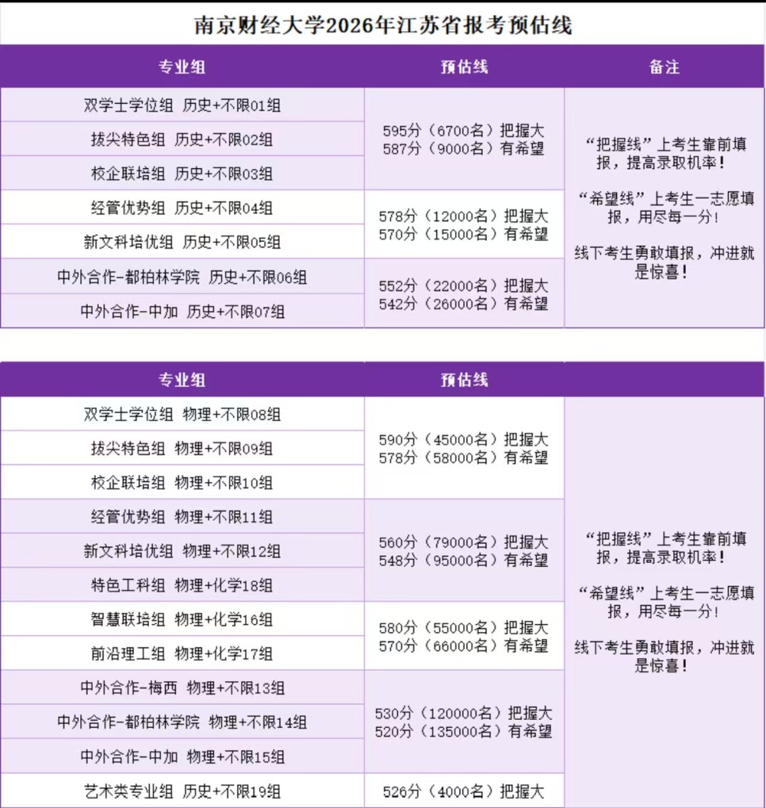 汇总！南大、东大等高校预估录取分数线出炉