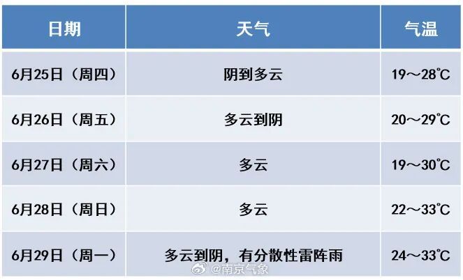 已确认！雨水暂别南京，直冲33℃！南京气象发布