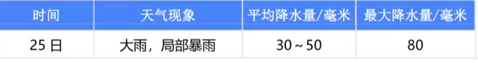 厦门发布全市暴雨预警和强对流预警
