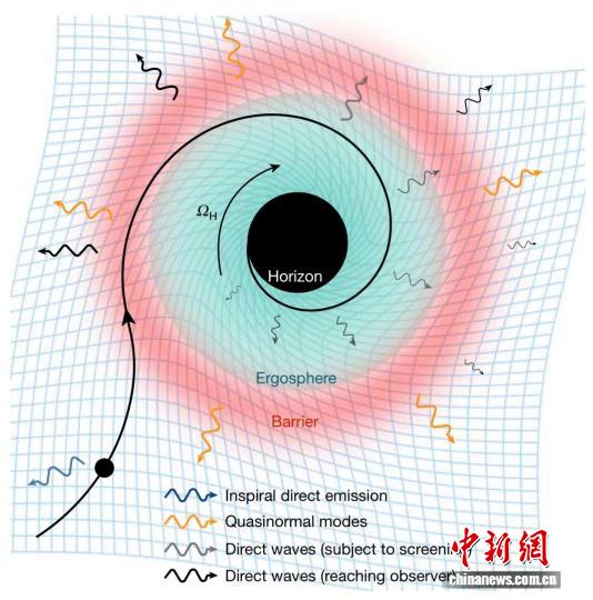 最新天文研究发现来自黑洞碰撞的引力波信号