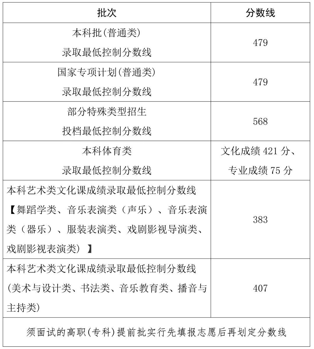 海南高考成绩公布，本科批普通类分数线479分