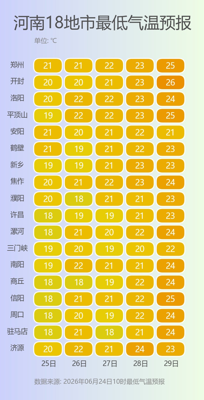 河南局部阵雨、雷阵雨 &nbsp;，28日北中部将出现35度+的高温天气