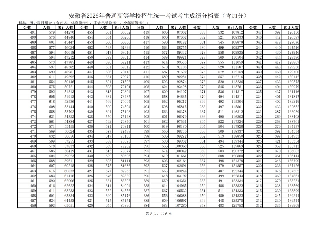 2026安徽高考一分一档表出炉！
