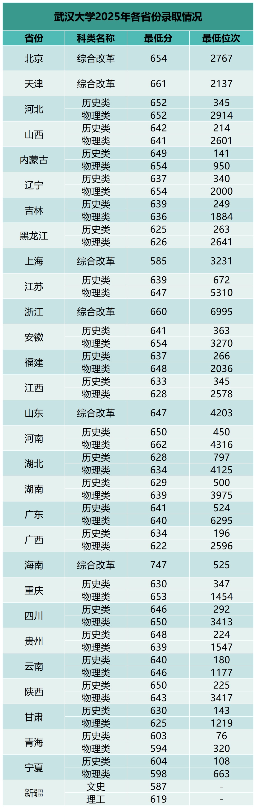 多少分可以上武大？