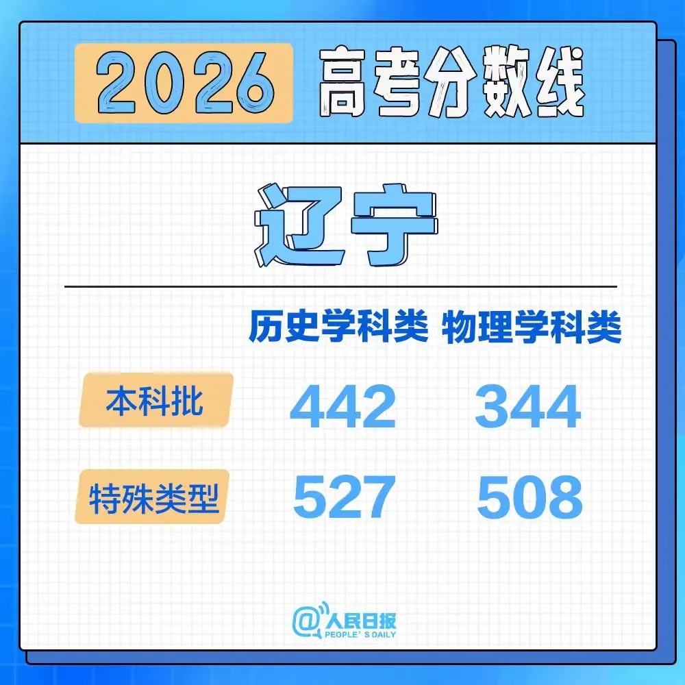 北京、河南、黑龙江、辽宁、福建、重庆、江苏、河北、新疆2026高考分数线来了！