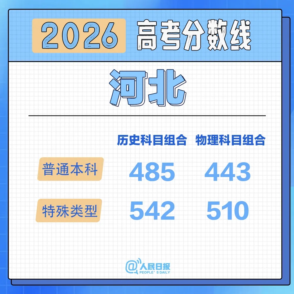 北京、河南、黑龙江、辽宁、福建、重庆、江苏、河北、新疆2026高考分数线来了！