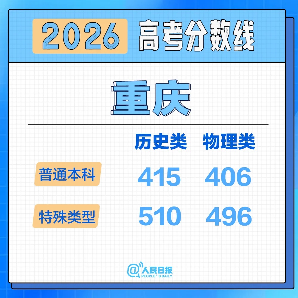 北京、河南、黑龙江、辽宁、福建、重庆、江苏、河北、新疆2026高考分数线来了！