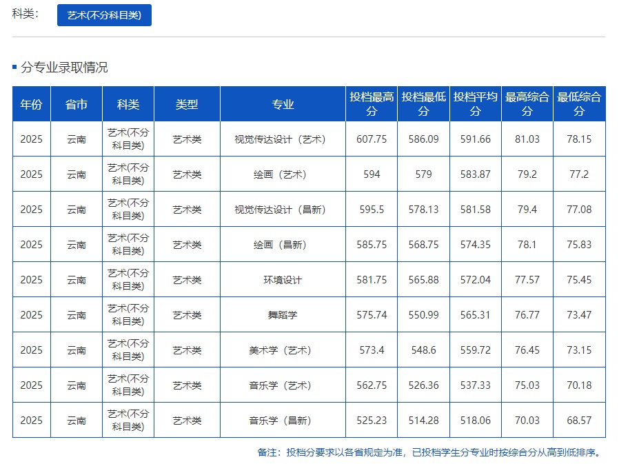 在云南，多少分可以上云南大学？