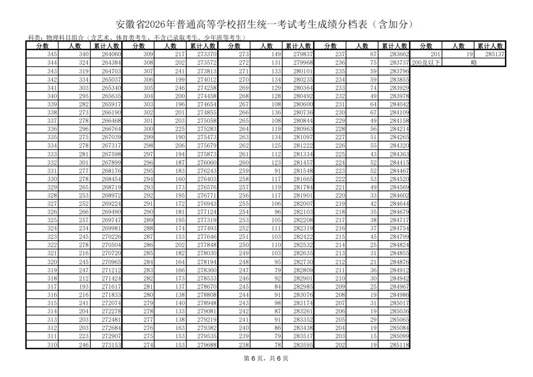 2026安徽高考一分一档表出炉！