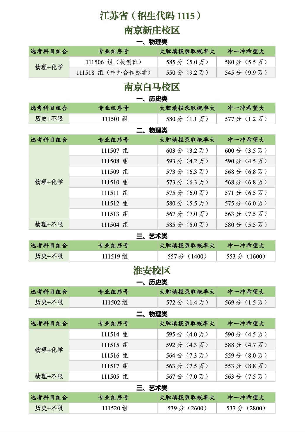 汇总！南大、东大等高校预估录取分数线出炉