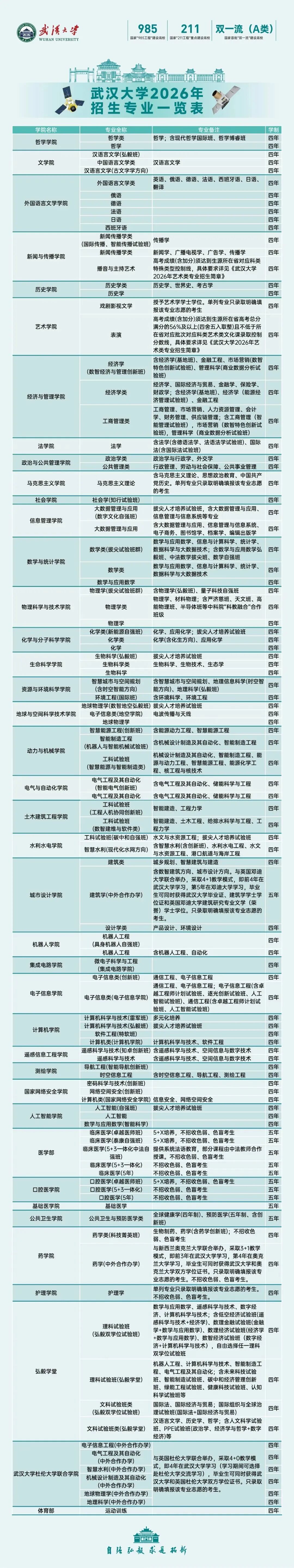 多少分可以上武大？