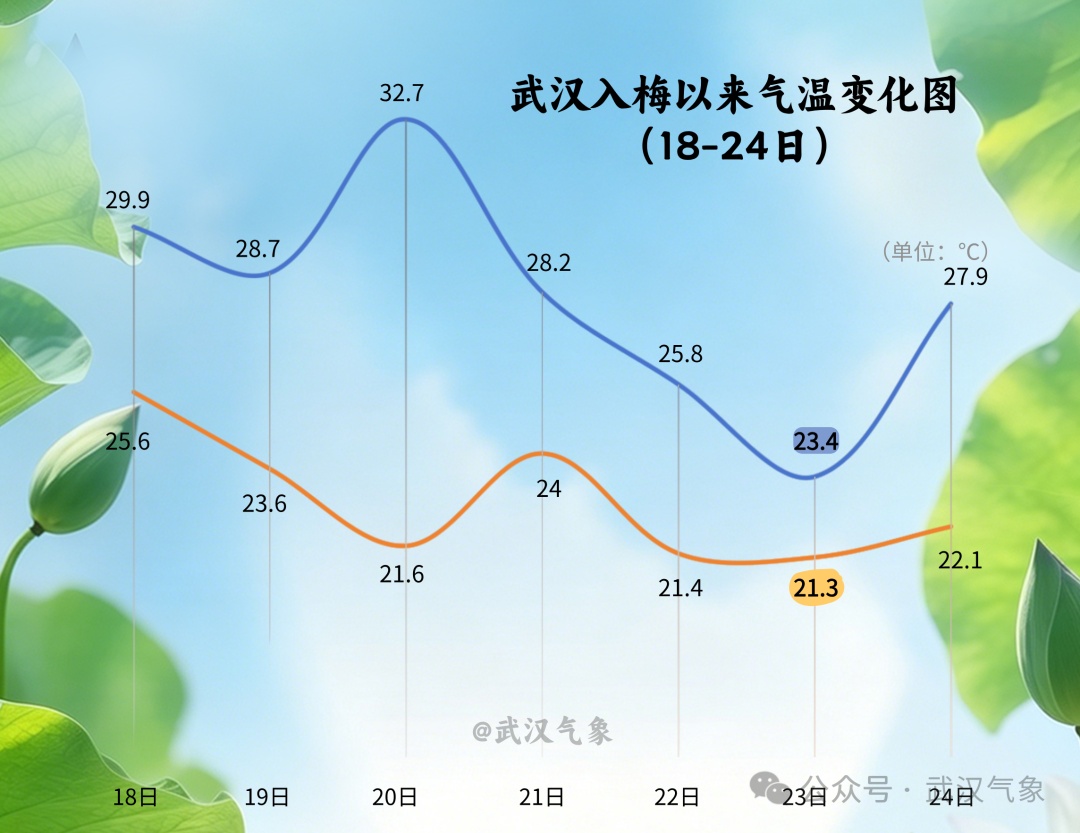 秋凉“限时返场”！明起，武汉最高温将升至30℃以上→