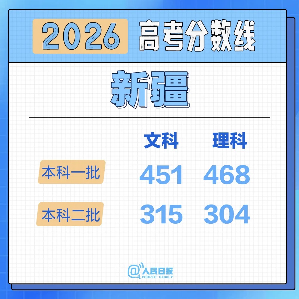 北京、河南、黑龙江、辽宁、福建、重庆、江苏、河北、新疆2026高考分数线来了！