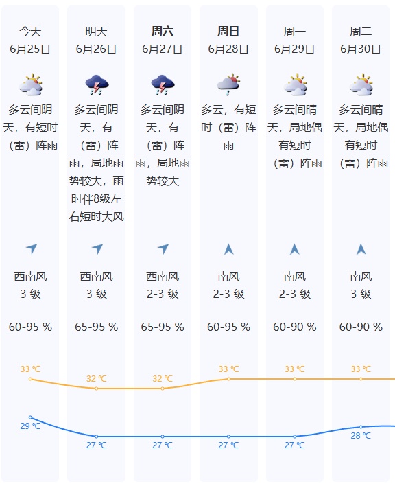 双台风形成！广东将有局部暴雨或大暴雨！深圳未来天气预报