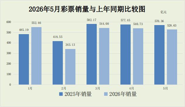 财政部：5月份全国共销售彩票528.63亿元 同比下降7.3%