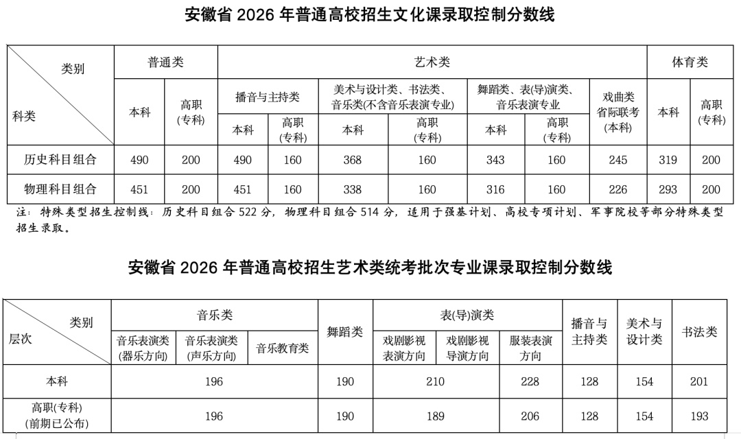 安徽省2026年普通高校招生录取控制分数线公布