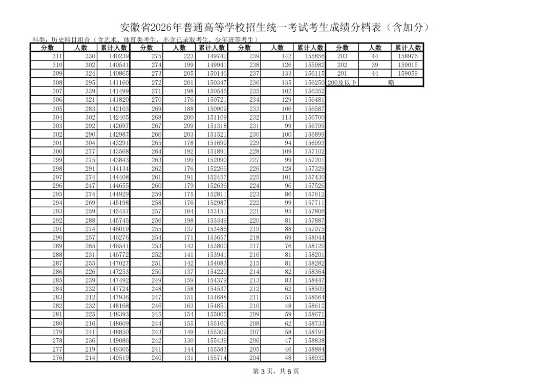 2026安徽高考一分一档表出炉！