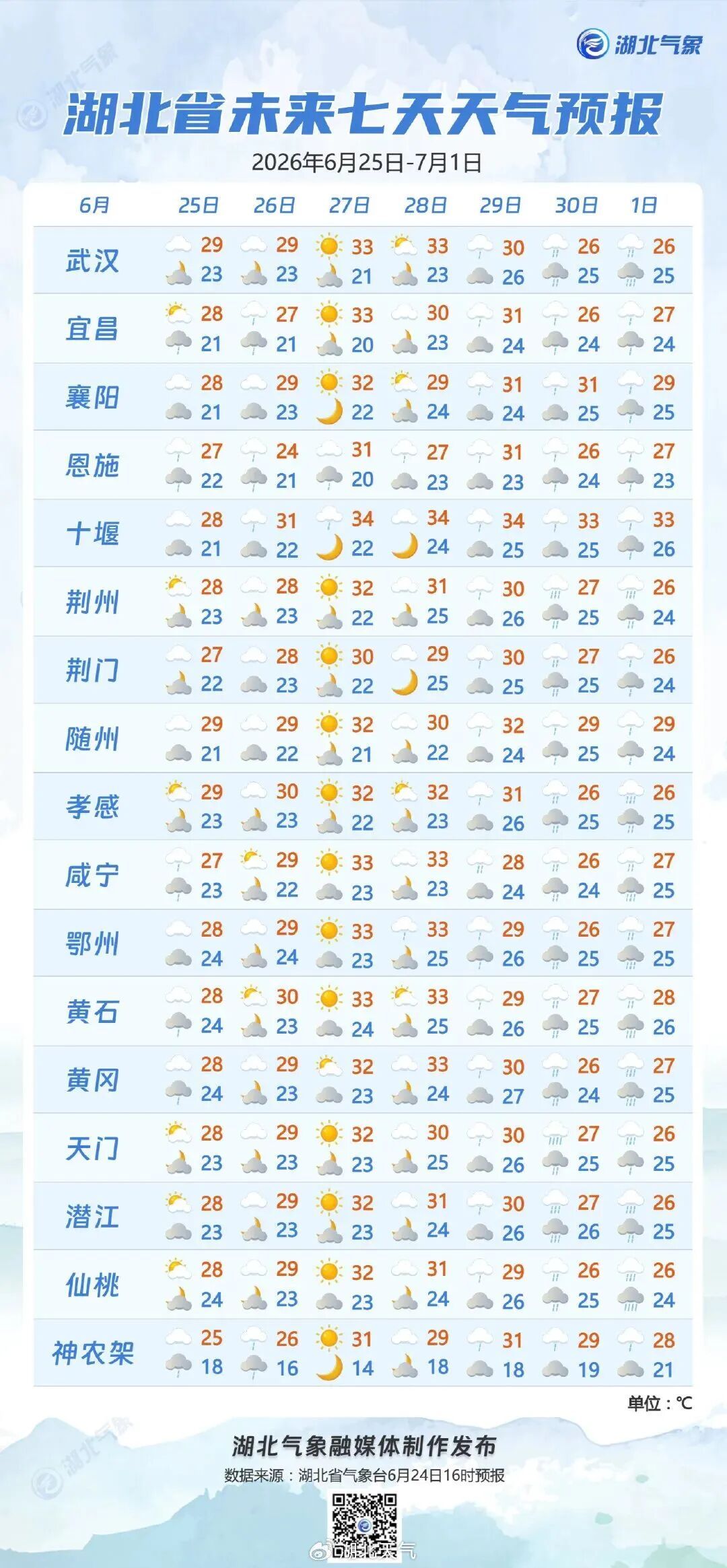 秋凉“限时返场”！明起，武汉最高温将升至30℃以上→