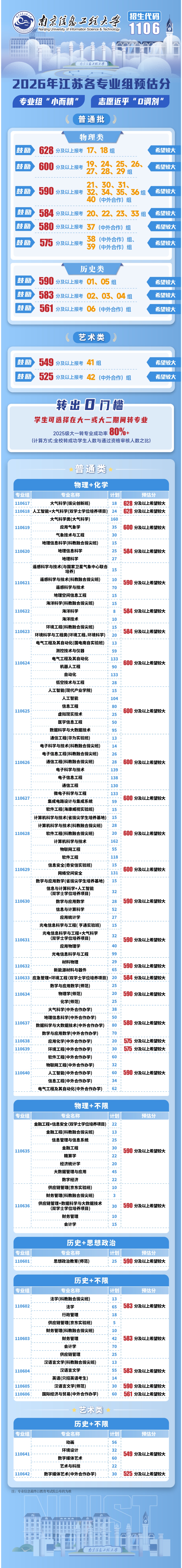 汇总！南大、东大等高校预估录取分数线出炉