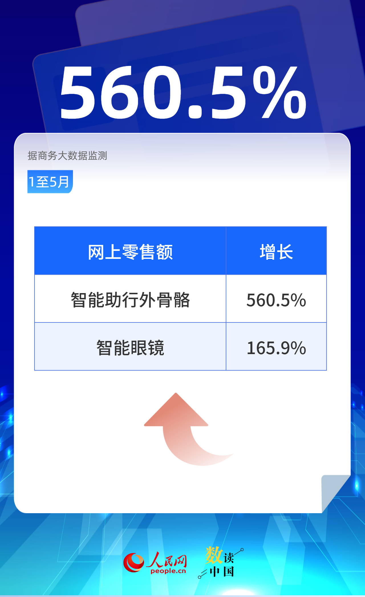 88.3%！电子商务推动实体经济做强做优做大