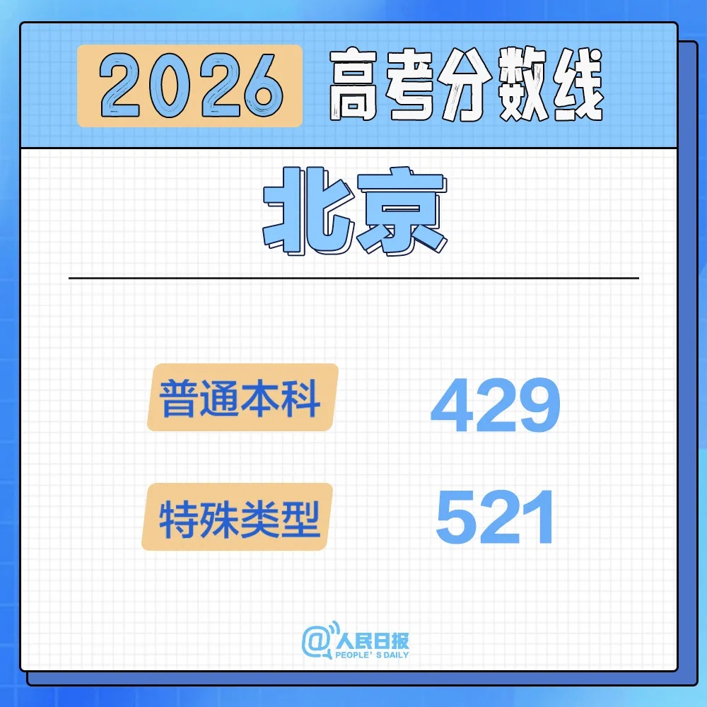 北京、河南、黑龙江、辽宁、福建、重庆、江苏、河北、新疆2026高考分数线来了！