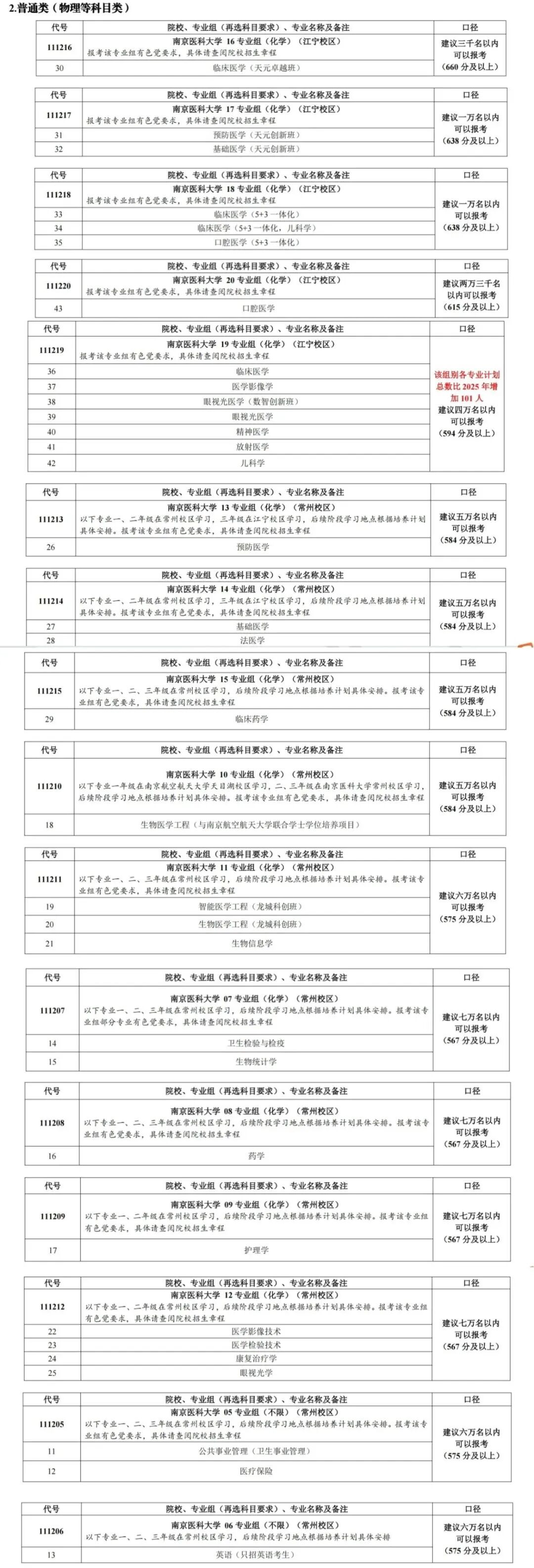 汇总！南大、东大等高校预估录取分数线出炉