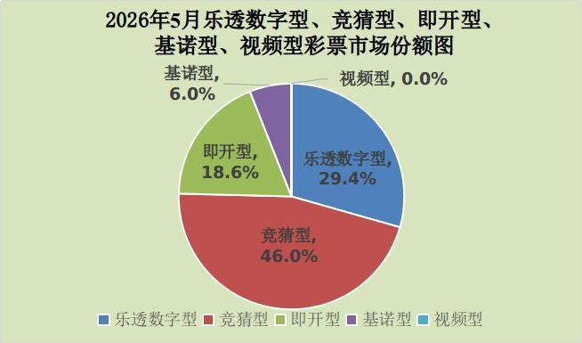 财政部：5月份全国共销售彩票528.63亿元 同比下降7.3%