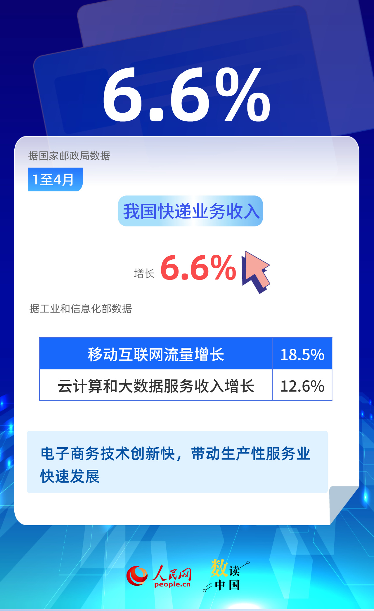 88.3%！电子商务推动实体经济做强做优做大