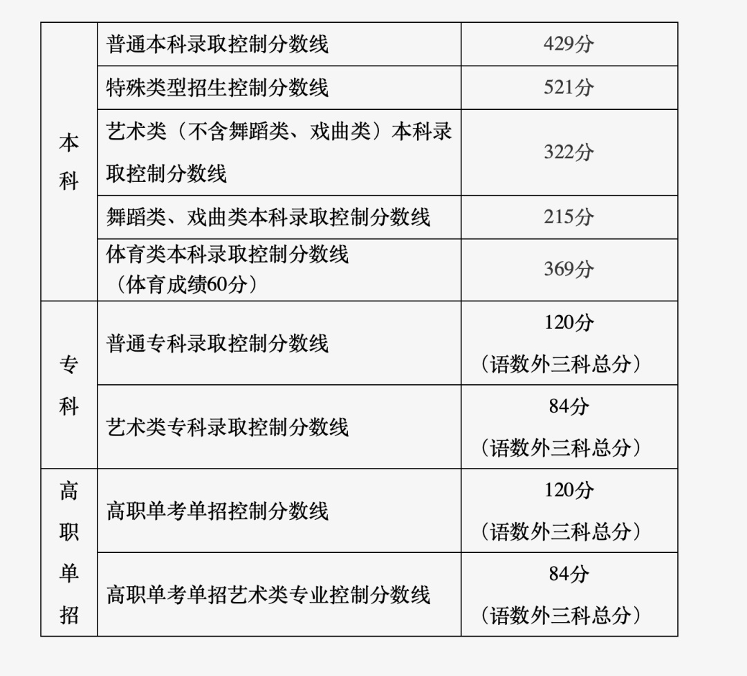 本科线429分！2026北京高考分数线公布！志愿填报这些建议请查收——