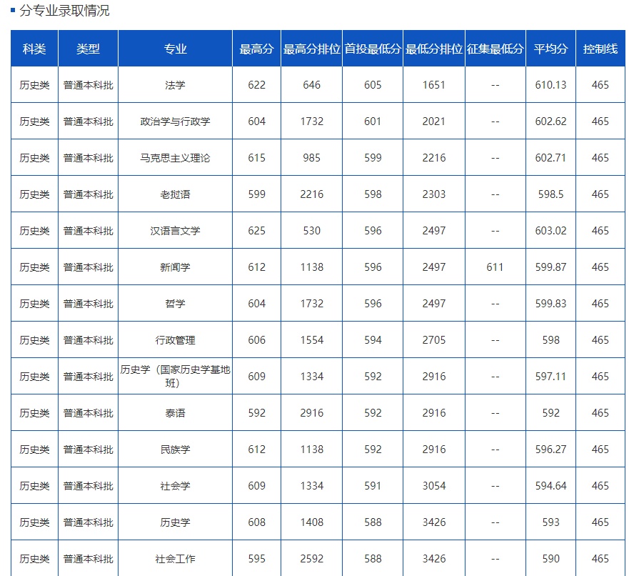 在云南，多少分可以上云南大学？