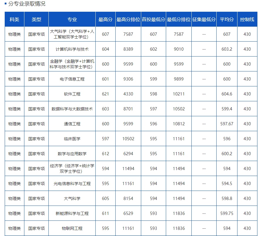 在云南，多少分可以上云南大学？