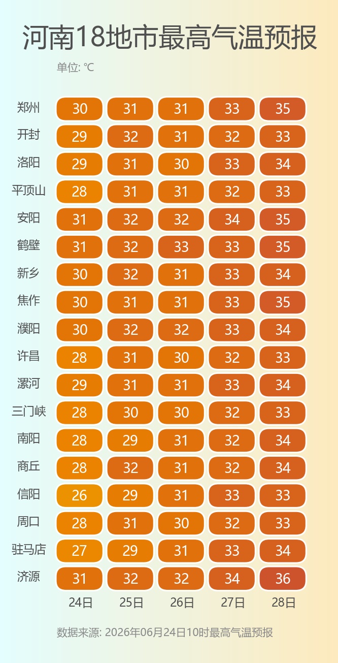 告别清凉！河南将进入“桑拿天”，周末冲破35℃，今明出门先带伞