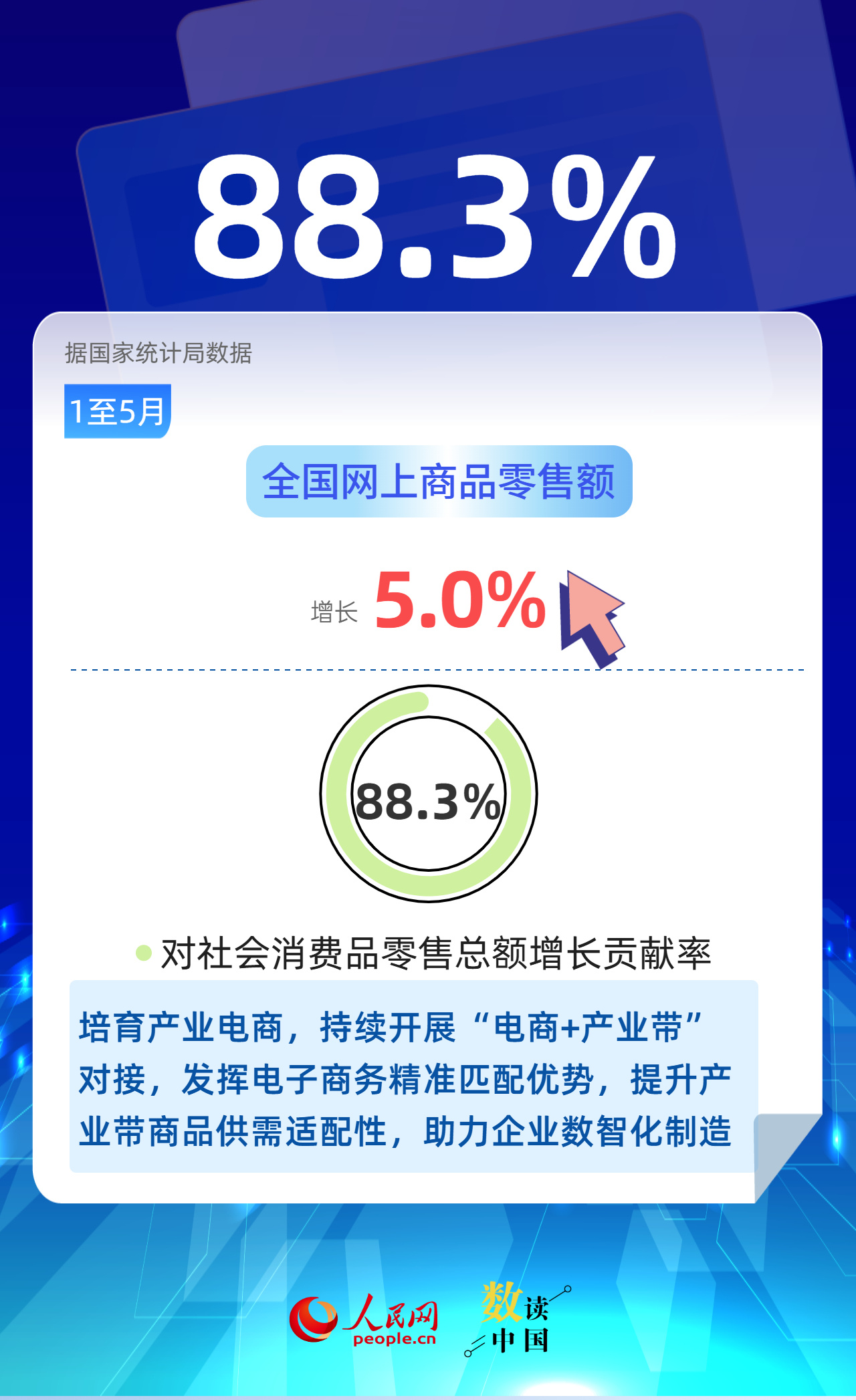 88.3%！电子商务推动实体经济做强做优做大