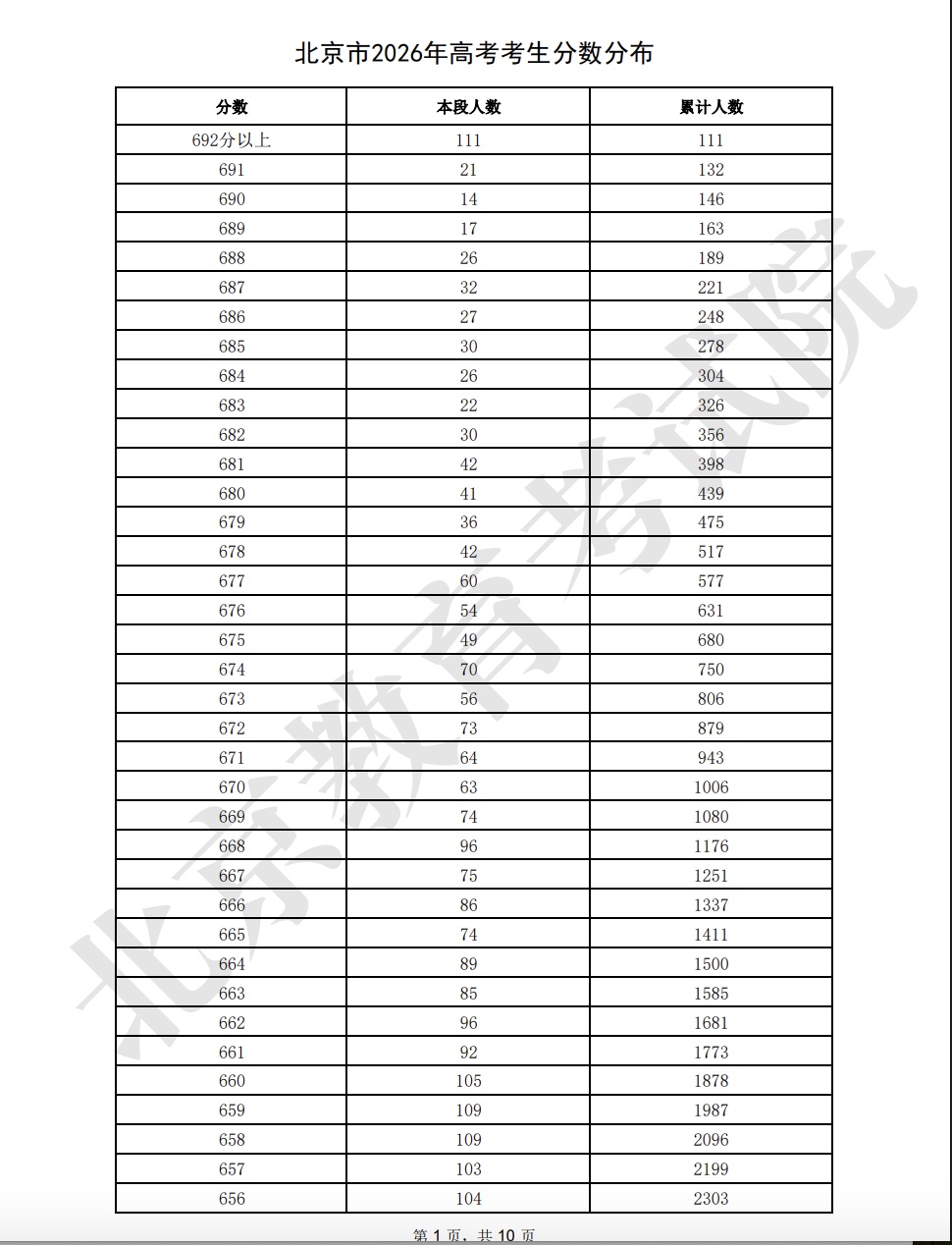本科线429分！2026北京高考分数线公布！志愿填报这些建议请查收——