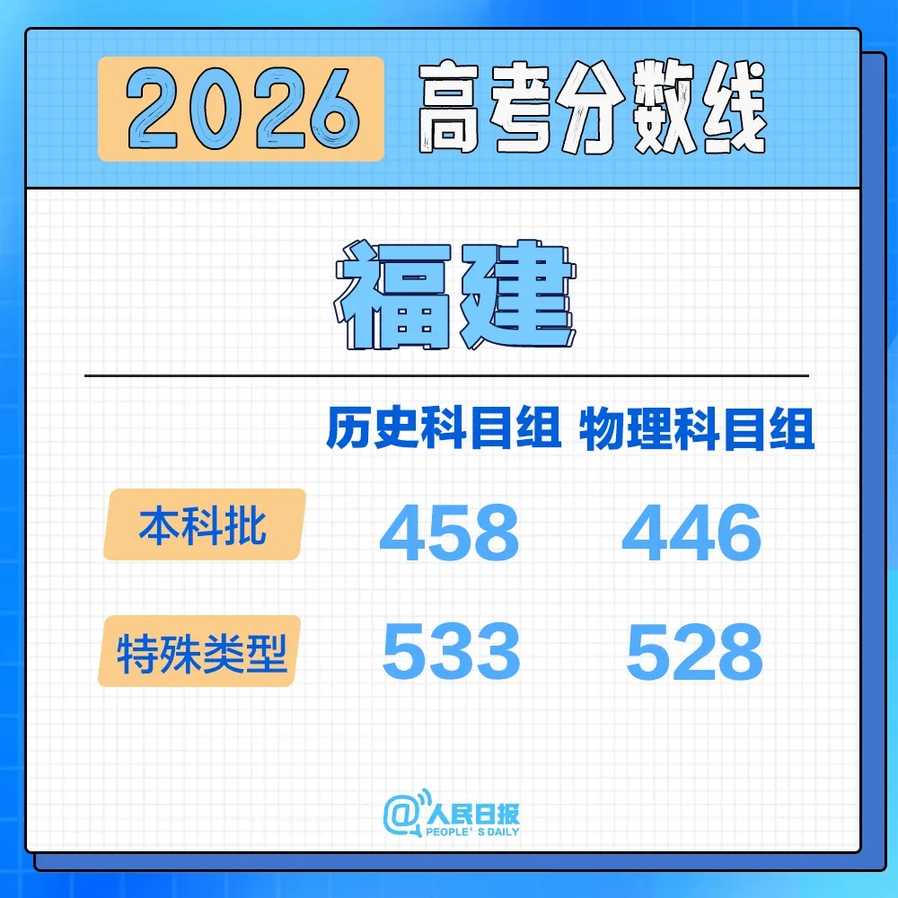 北京、河南、黑龙江、辽宁、福建、重庆、江苏、河北、新疆2026高考分数线来了！