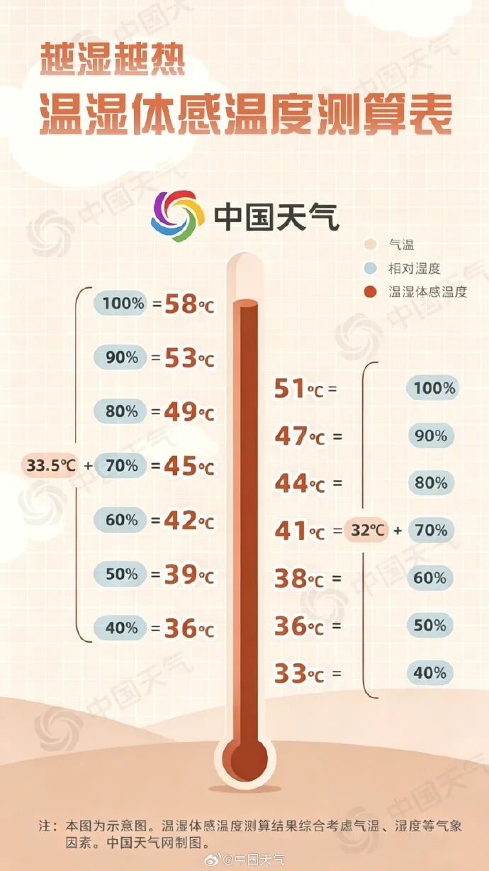 体感温度超45℃！广东继续加大“开水供应力度”→